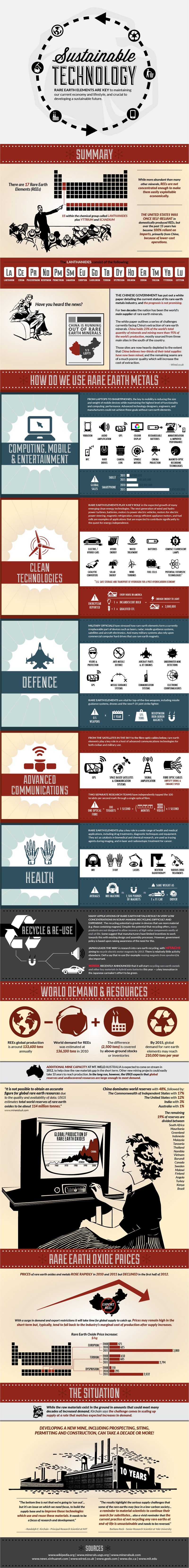 Sustainable Technology infographic