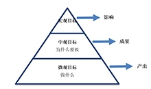 【工具箱】用CES三角判断机构的使命和目标