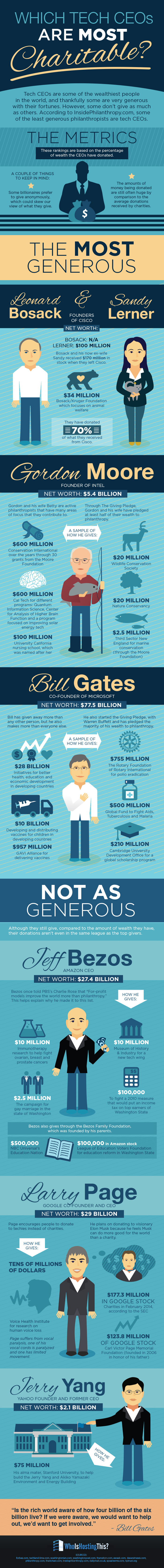 Which Tech CEOs are the Most Charitable? - Via Who Is Hosting This: The Blog